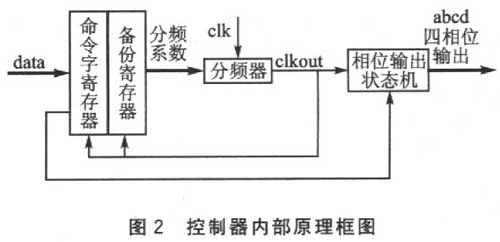 控制器的内部原理框图